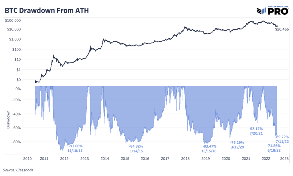 bitcoin drawdown from ath