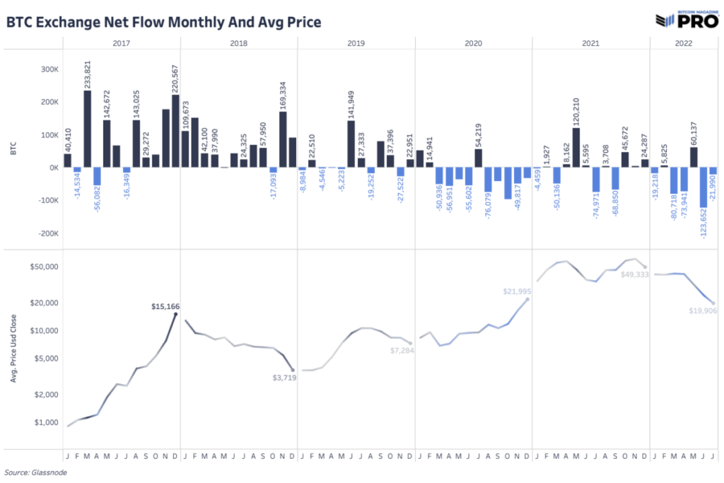 bitcoin exchange net flow monthly and average price