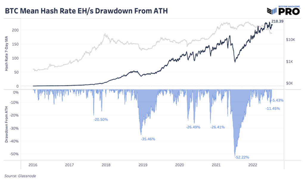 bitcoin mining hash rate drawdown from ath