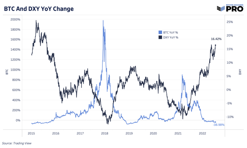 bitcoin price and dollar index year over year change