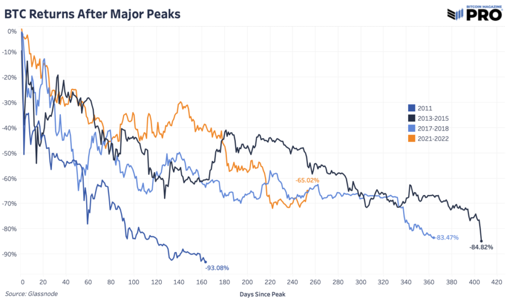bitcoin returns after major peaks