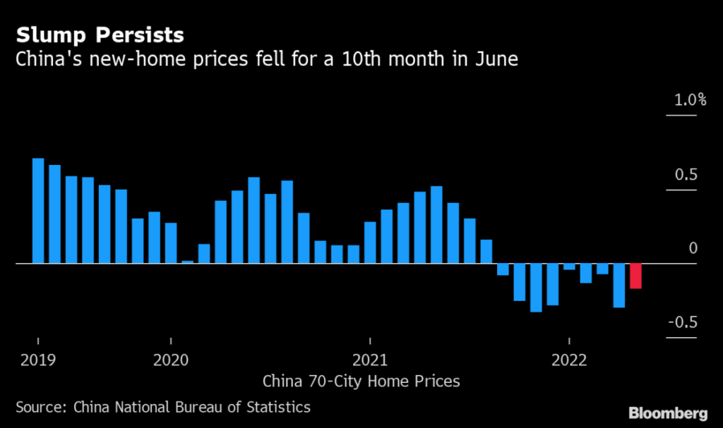 china home prices continue to slump