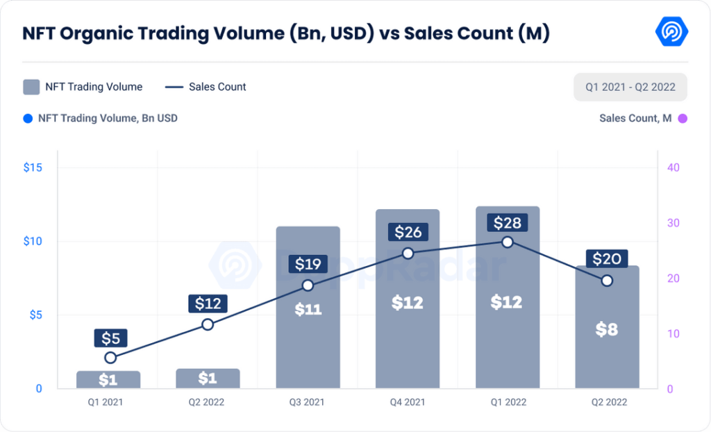 dappradar.com dapp industry report q2 nfts and web3 games keep enduring market conditions as shockwaves from the terra collapse reach cefi and vcs image 2