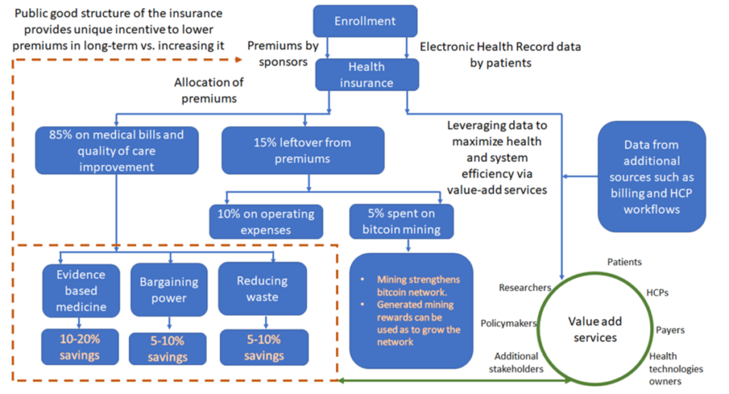 healthcare bitcoin mining insurance