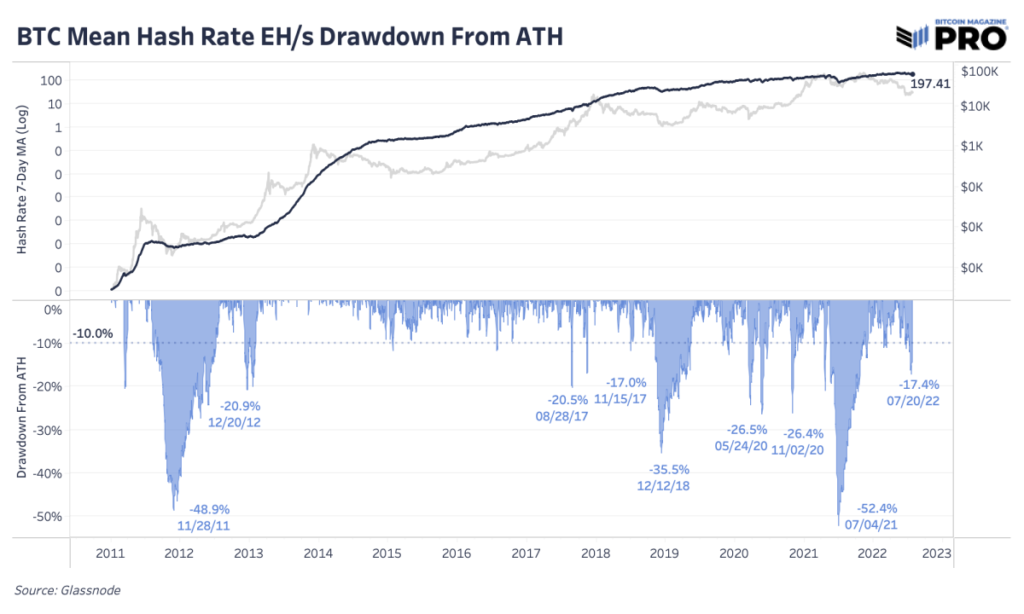 mean hash rate drawdown from ath