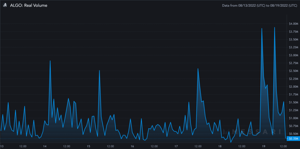 ALGO Real Volume 2022 08 19