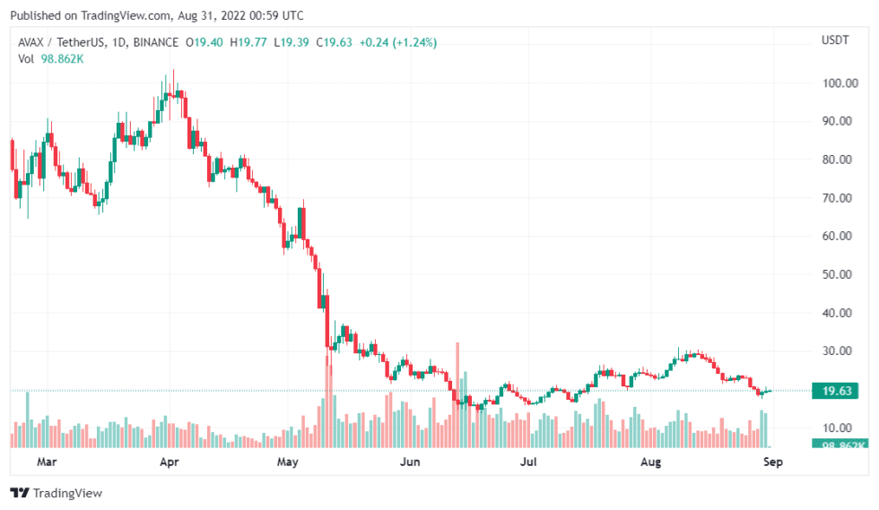 AVAXUSDT 2022 08 31 05 59 43 980x569 1