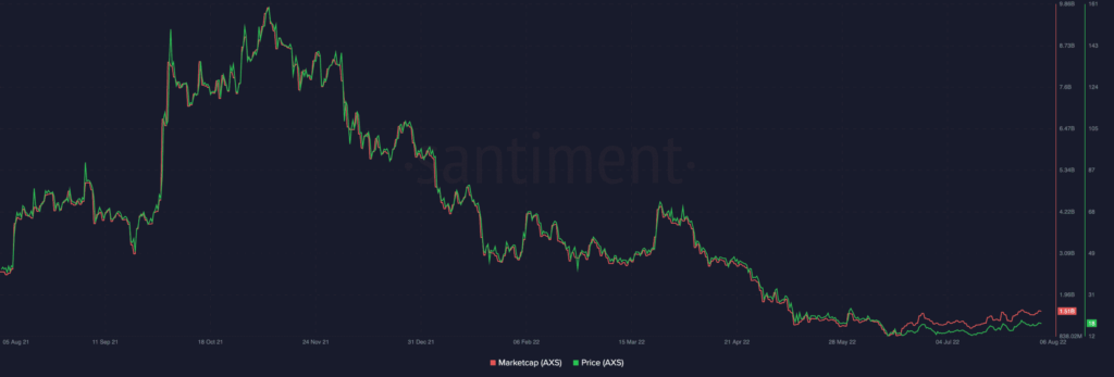 Axie Infinity AXS 10.50.17 06 Aug 2022