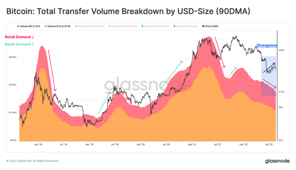 BTC Retail Transfer Volume