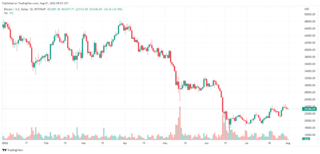 BTCUSD 2022 08 01 02 53 27 640x309 1