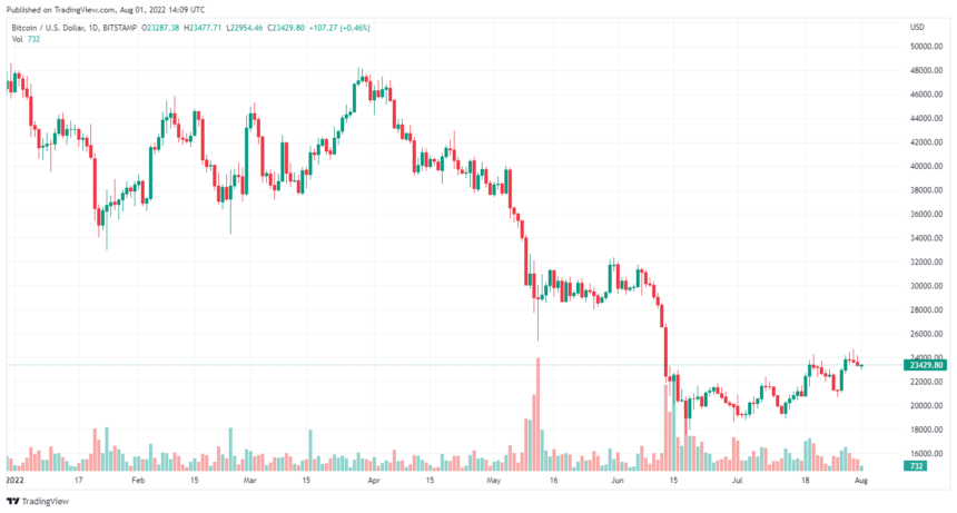 BTCUSD 2022 08 01 07 09 15 860x461 1