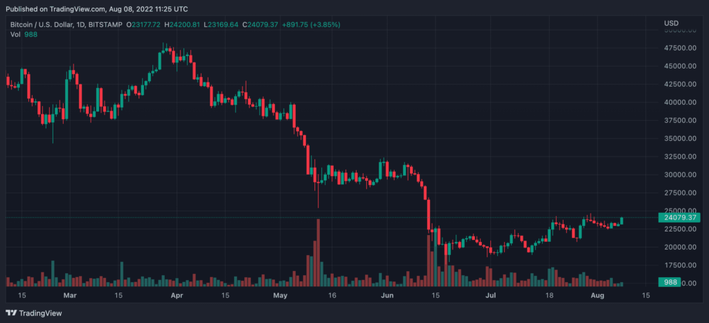 BTCUSD 2022 08 08 16 55 35