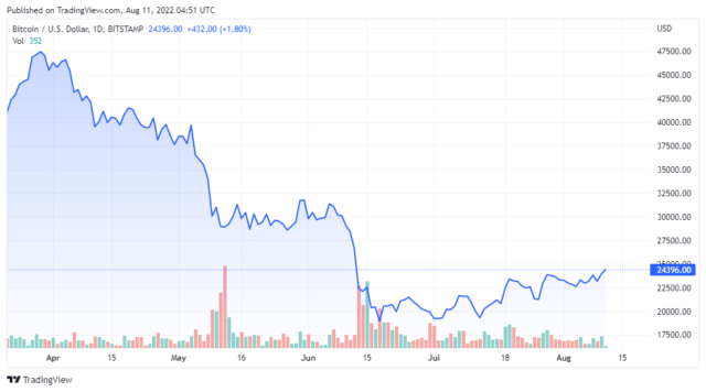 BTCUSD 2022 08 11 01 51 18 640x356 1