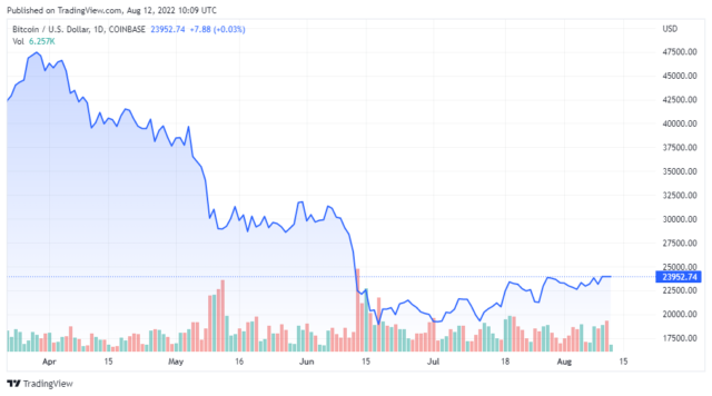 BTCUSD 2022 08 12 07 09 30 640x356 1