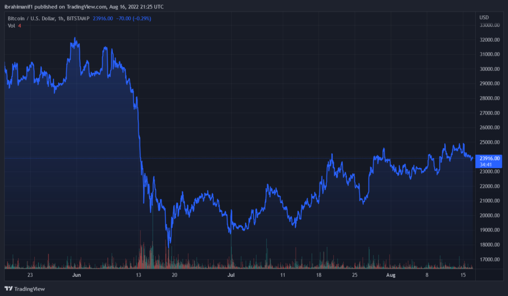 BTCUSD 2022 08 16 22 25 22 1