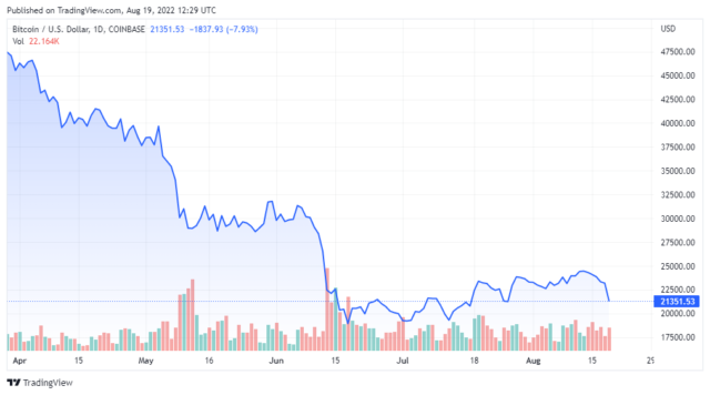 BTCUSD 2022 08 19 09 29 21 640x356 1