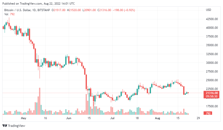 BTCUSD 2022 08 22 19 01 30 860x503 1