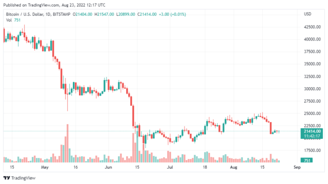 BTCUSD 2022 08 23 17 17 44 640x359 1