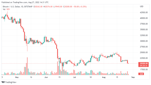 BTCUSD 2022 08 27 19 31 24 640x359 1