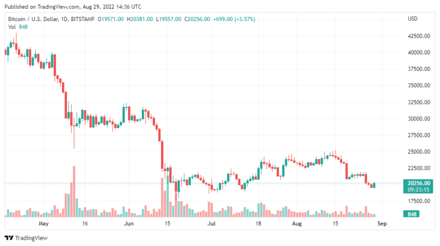 BTCUSD 2022 08 29 19 36 44 860x482 1