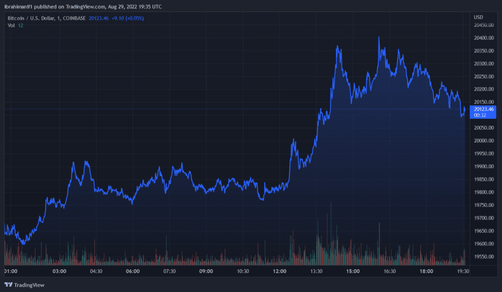 BTCUSD 2022 08 29 20 35 28