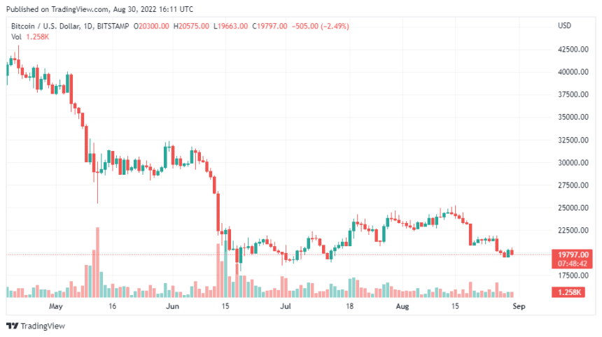 BTCUSD 2022 08 30 21 11 19 860x482 1