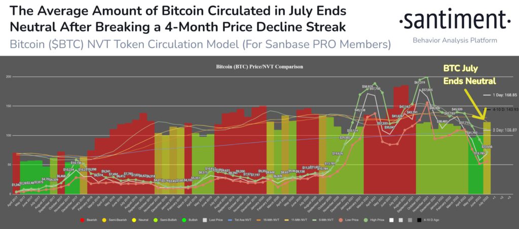 Bitcoin BTC Circulation