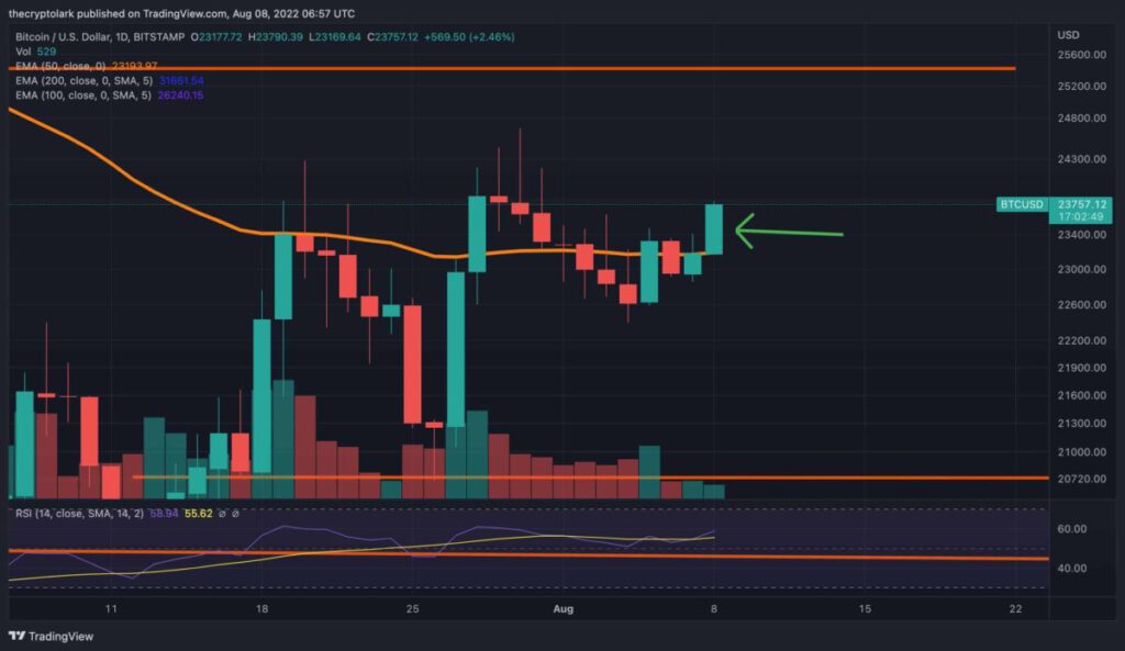 Bitcoin BTC Price Rally Above 50 MA e1659956375624