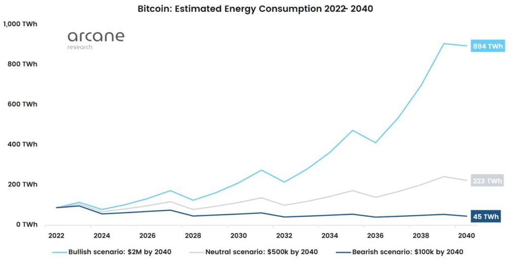 Bitcoin Estimated Energy Consumption 2022 2040