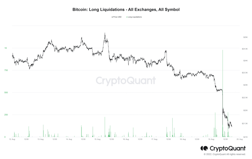 Bitcoin Long Liquidations All Exchanges All Symbol