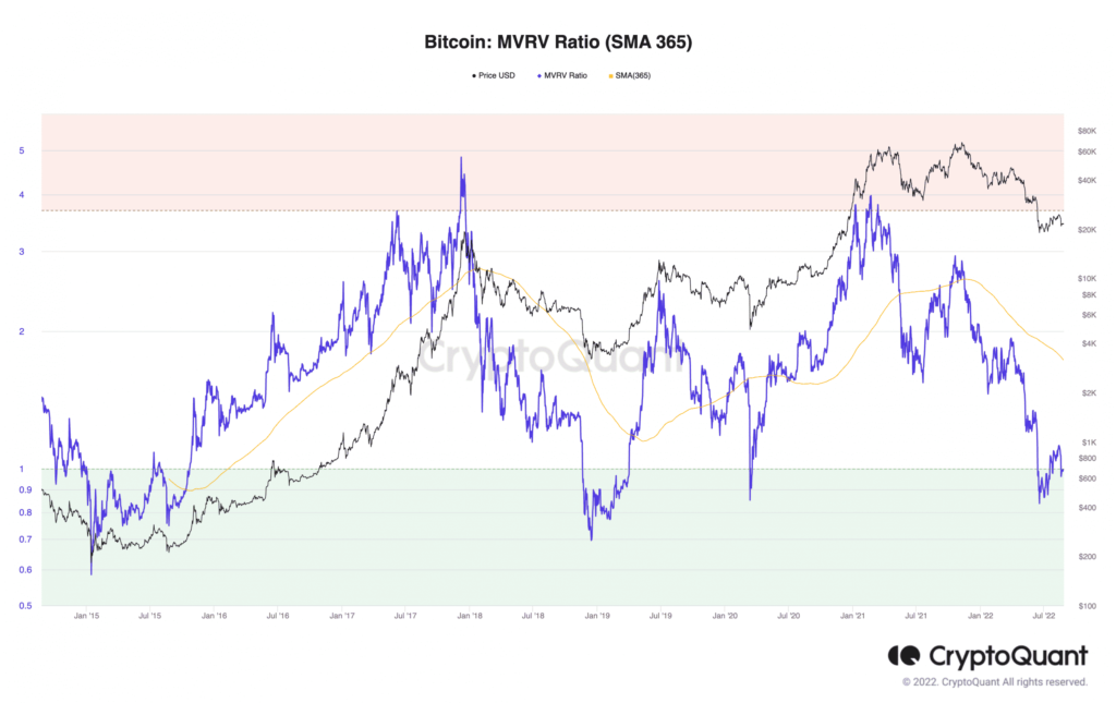 Bitcoin MVRV Ratio SMA 365