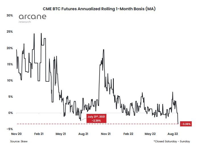 CME BTC Futures Annualized Rolling 1 Month Basis