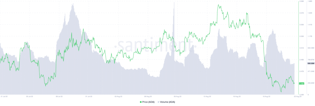 Cardano ADA 12.00.45 22 Aug 2022