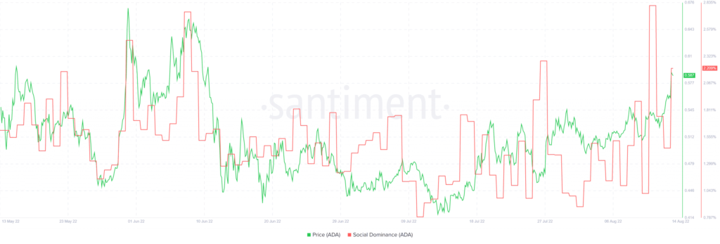 Cardano ADA 12.57.48 14 Aug 2022