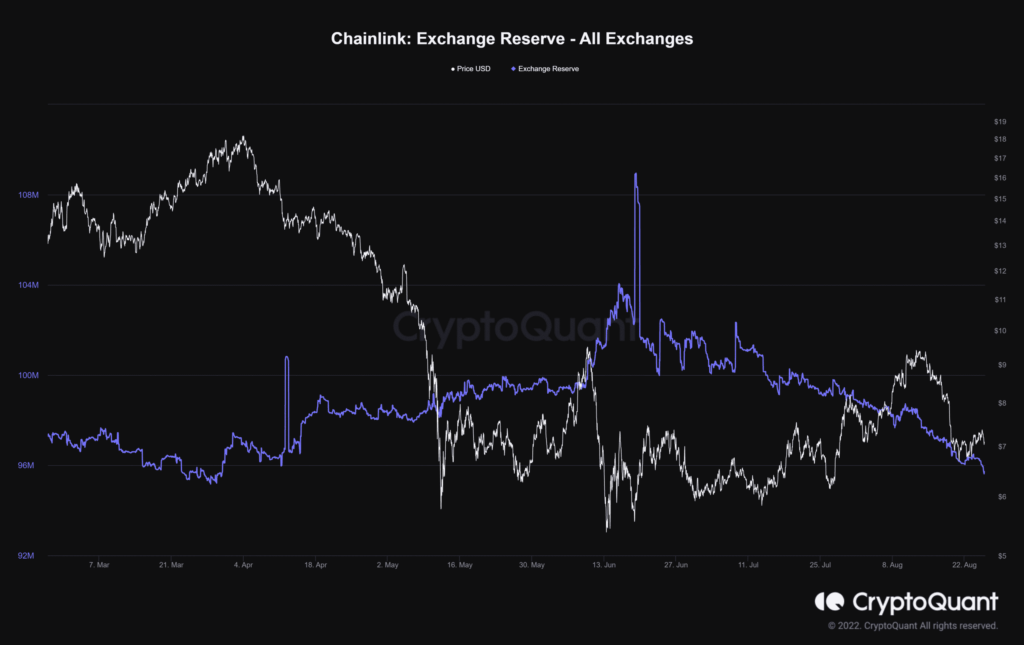 Chainlink Exchange Reserve All Exchanges