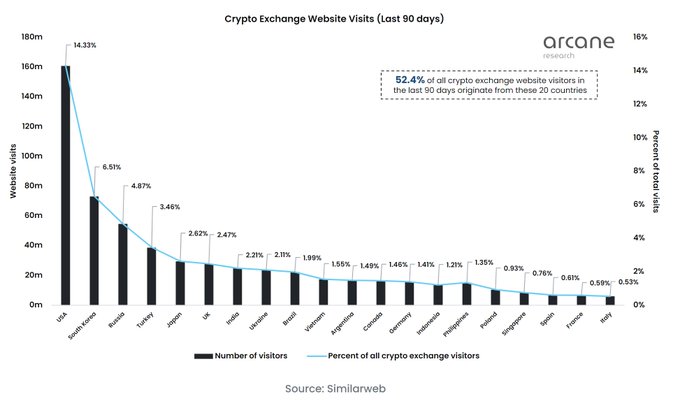 Crypto Exchange Website Visits in Last 90 Days