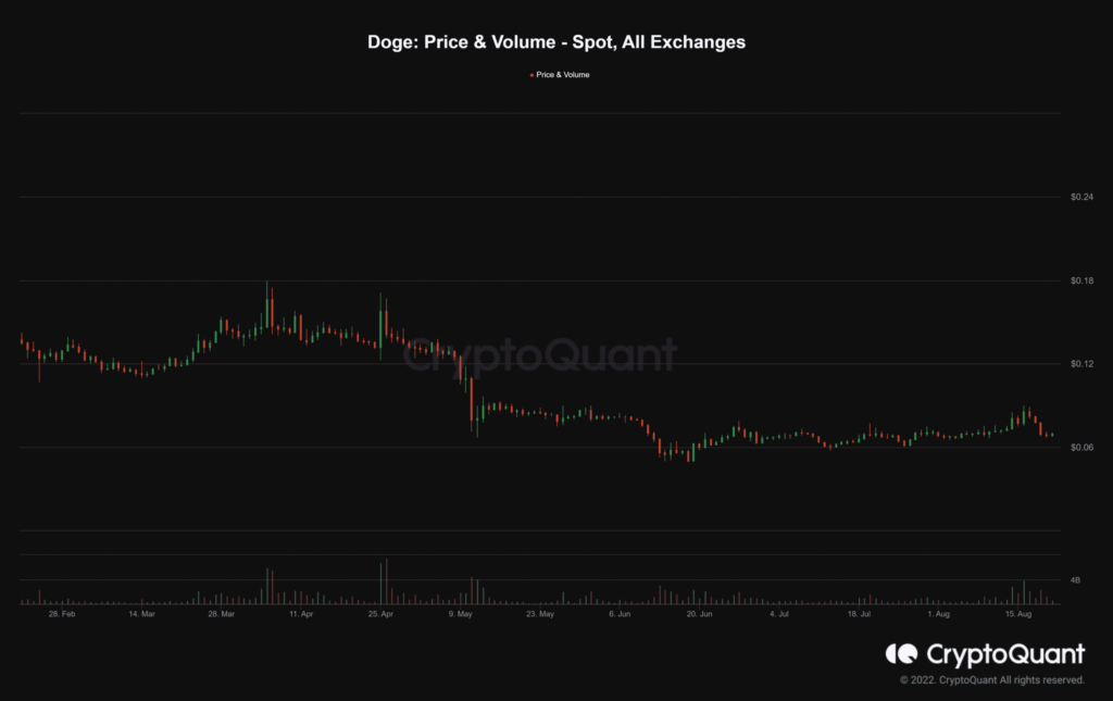 Doge Price Volume Spot All Exchanges