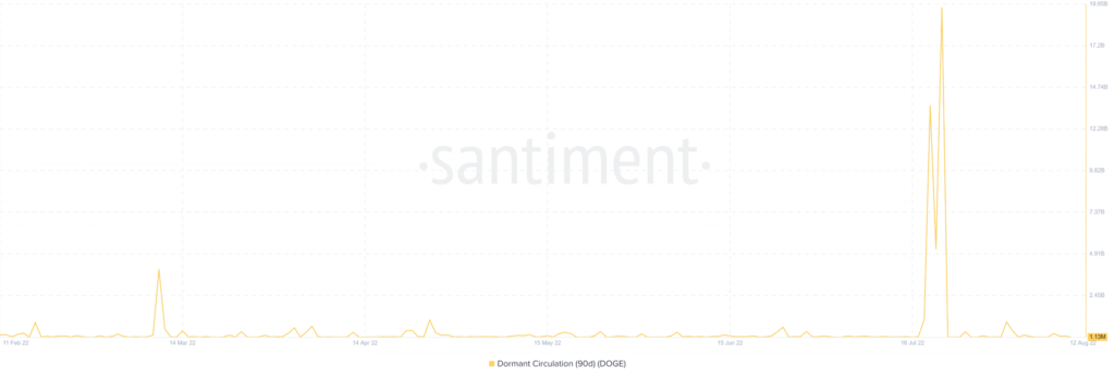 Dogecoin DOGE 21.17.57 12 Aug 2022