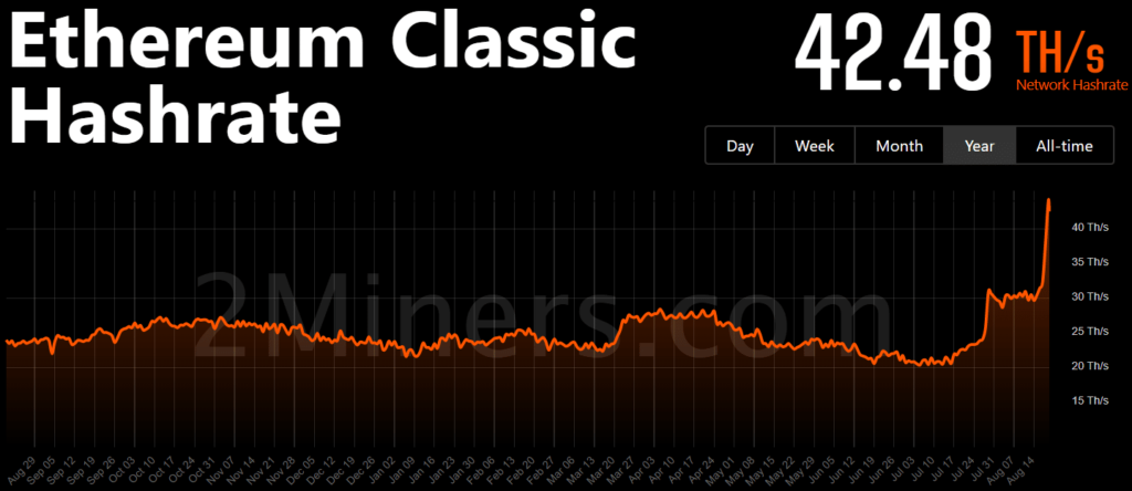 ETC Hashrate