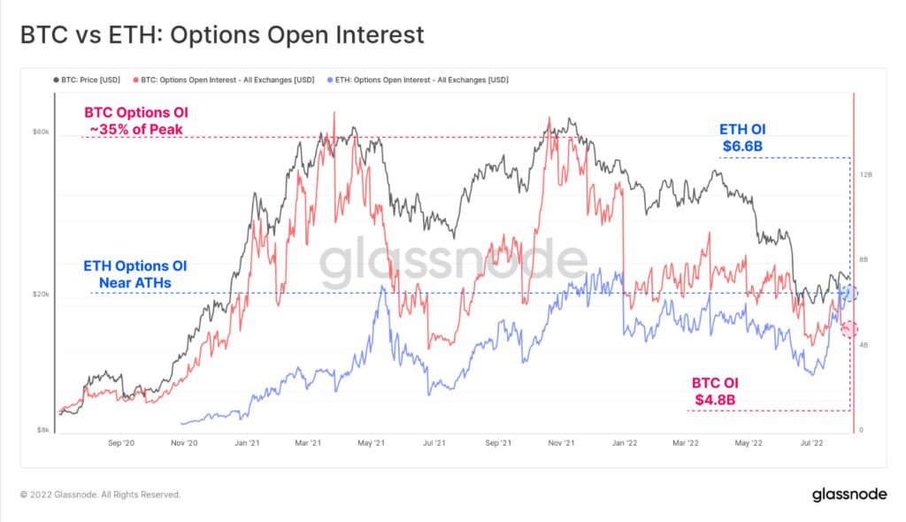 ETH BTC Options Interest