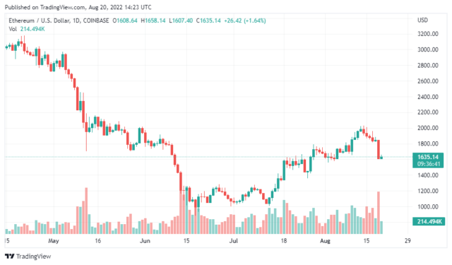 ETHUSD 2022 08 20 19 23 19 640x375 1