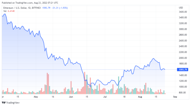 ETHUSD 2022 08 23 04 21 30 640x356 1