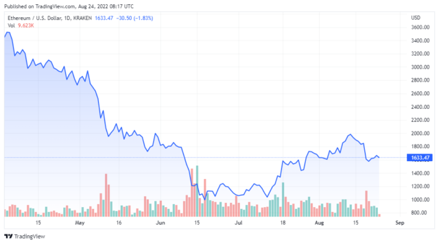 ETHUSD 2022 08 24 05 17 37 640x356 1