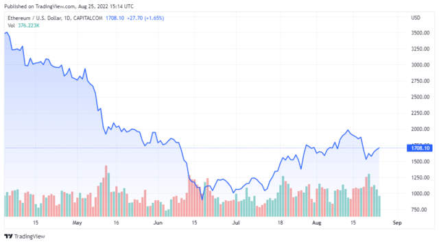 ETHUSD 2022 08 25 12 14 07 640x356 1