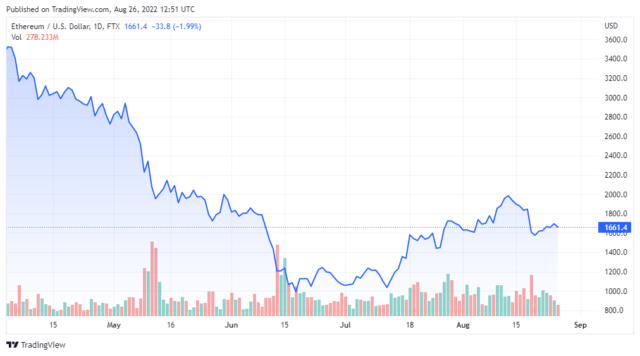 ETHUSD 2022 08 26 09 51 08 640x356 1