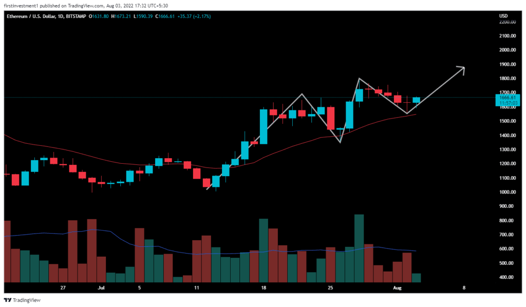 ETHUSD daily 4