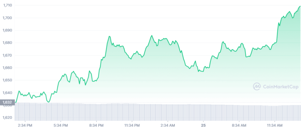 ETH 1D graph coinmarketcap