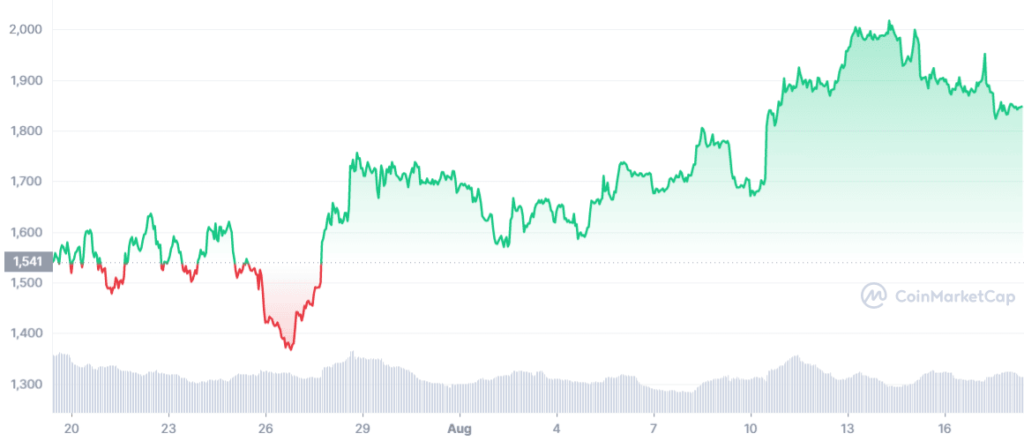 ETH 1M graph coinmarketcap