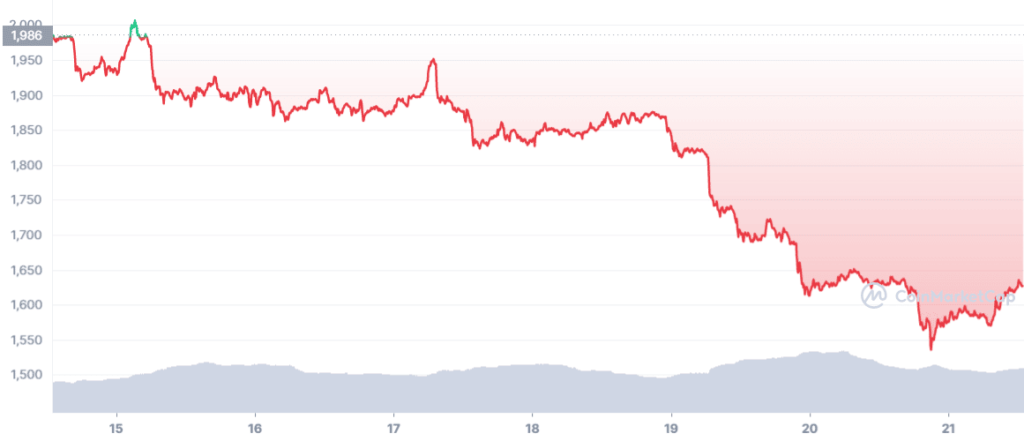 ETH 7D graph coinmarketcap