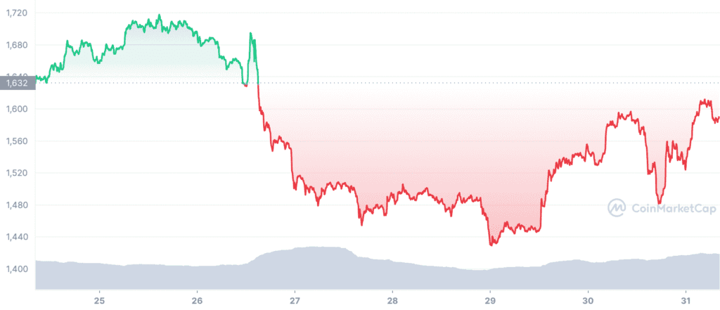 ETH 7D graph coinmarketcap 2